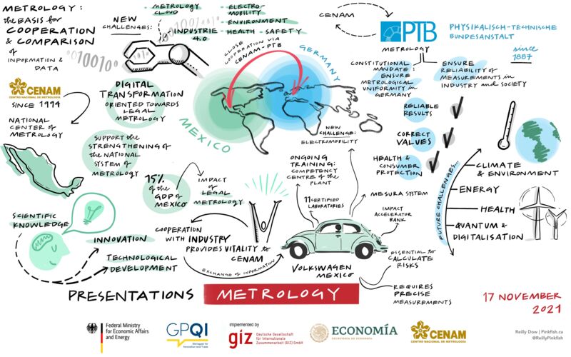 Visualisierung der Präsentationen zu Metrologie