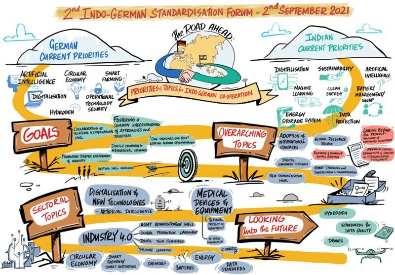 Visualisation of the discussions at the 2nd Indo-German Standardisation Forum.