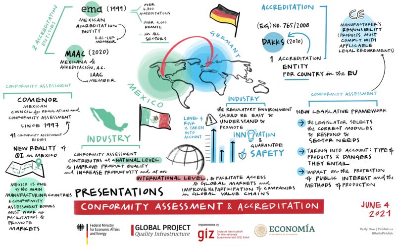 Graphic memory keynotes conformity assessment and accreditation workshop