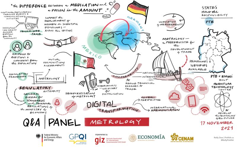 Visualisierung der Ergebnisse der Podiumsdiskussion zu zukünftigen Herausforderungen in der Metrologie