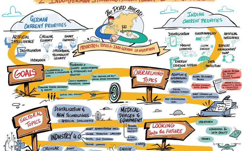 Visualisierung der Diskussionen auf dem 2. Deutsch-Indischen Normungsforum