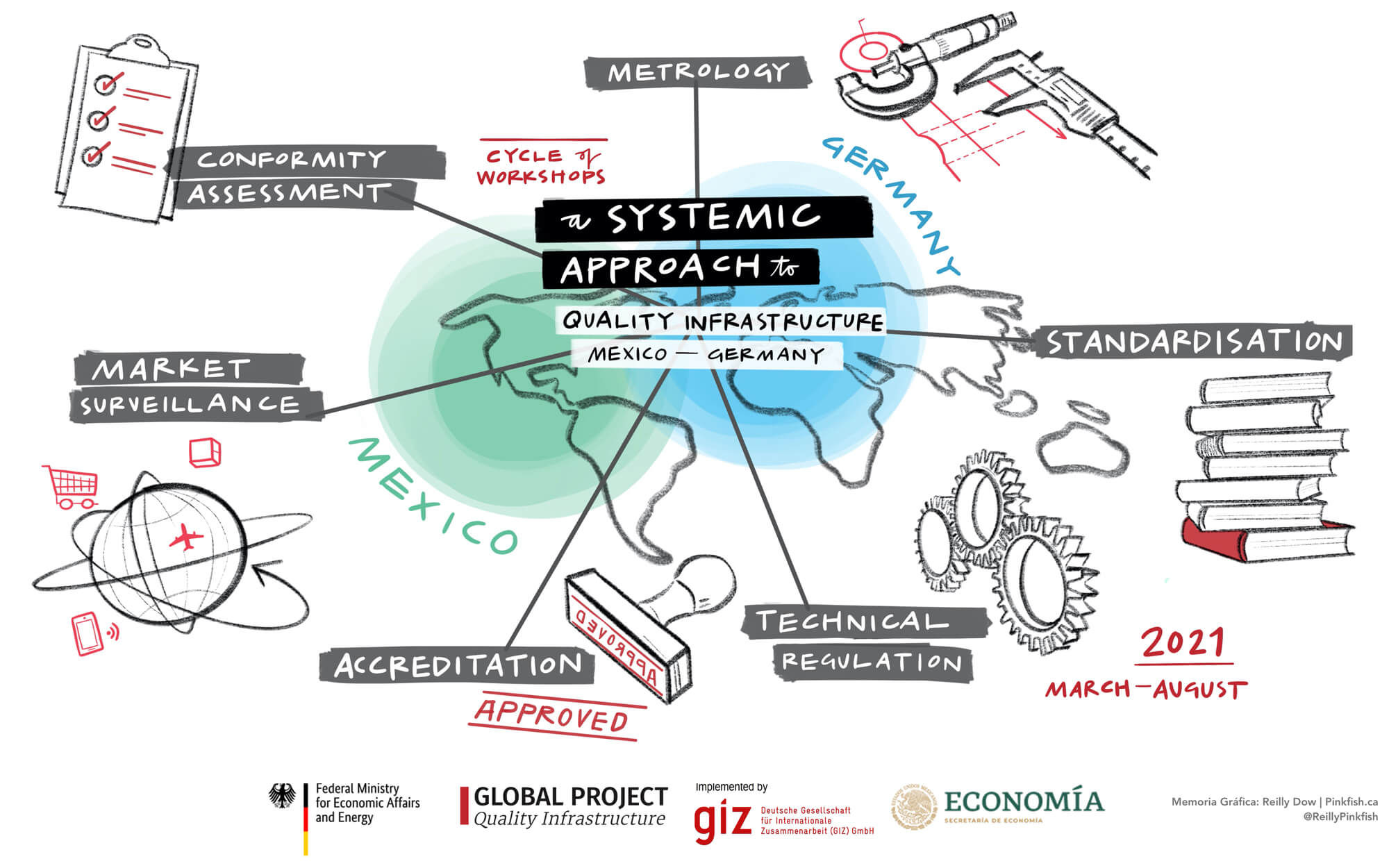 Information flyer with a mind map of the individual QI fields for the Cycle of Workshop series